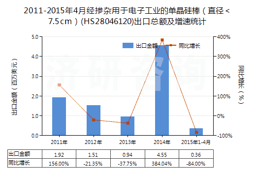 2011-2015年4月經(jīng)摻雜用于電子工業(yè)的單晶硅棒（直徑＜7.5cm）(HS28046120)出口總額及增速統(tǒng)計